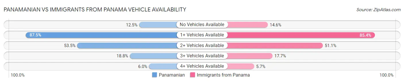 Panamanian vs Immigrants from Panama Vehicle Availability
