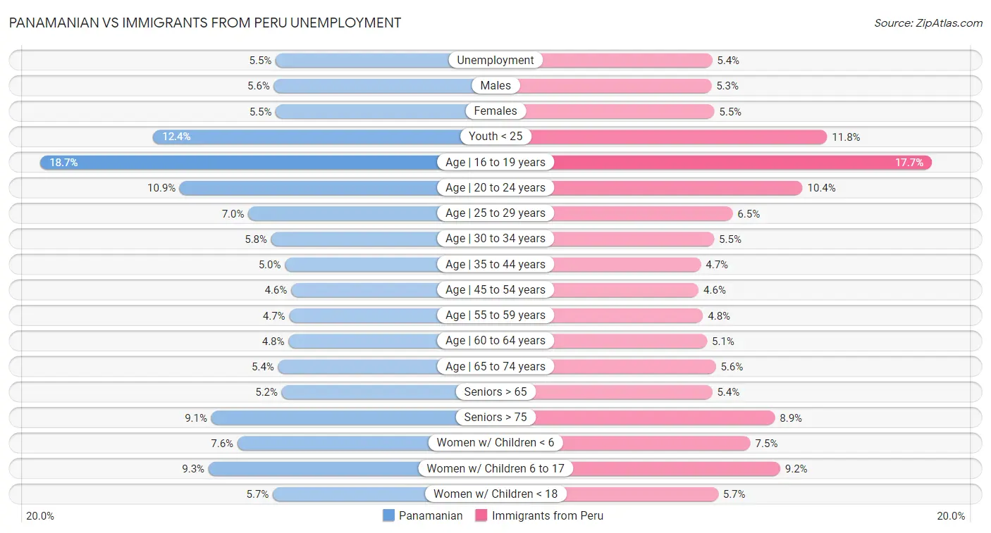 Panamanian vs Immigrants from Peru Unemployment