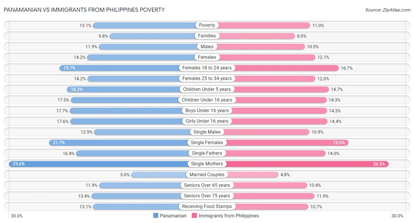Panamanian vs Immigrants from Philippines Poverty