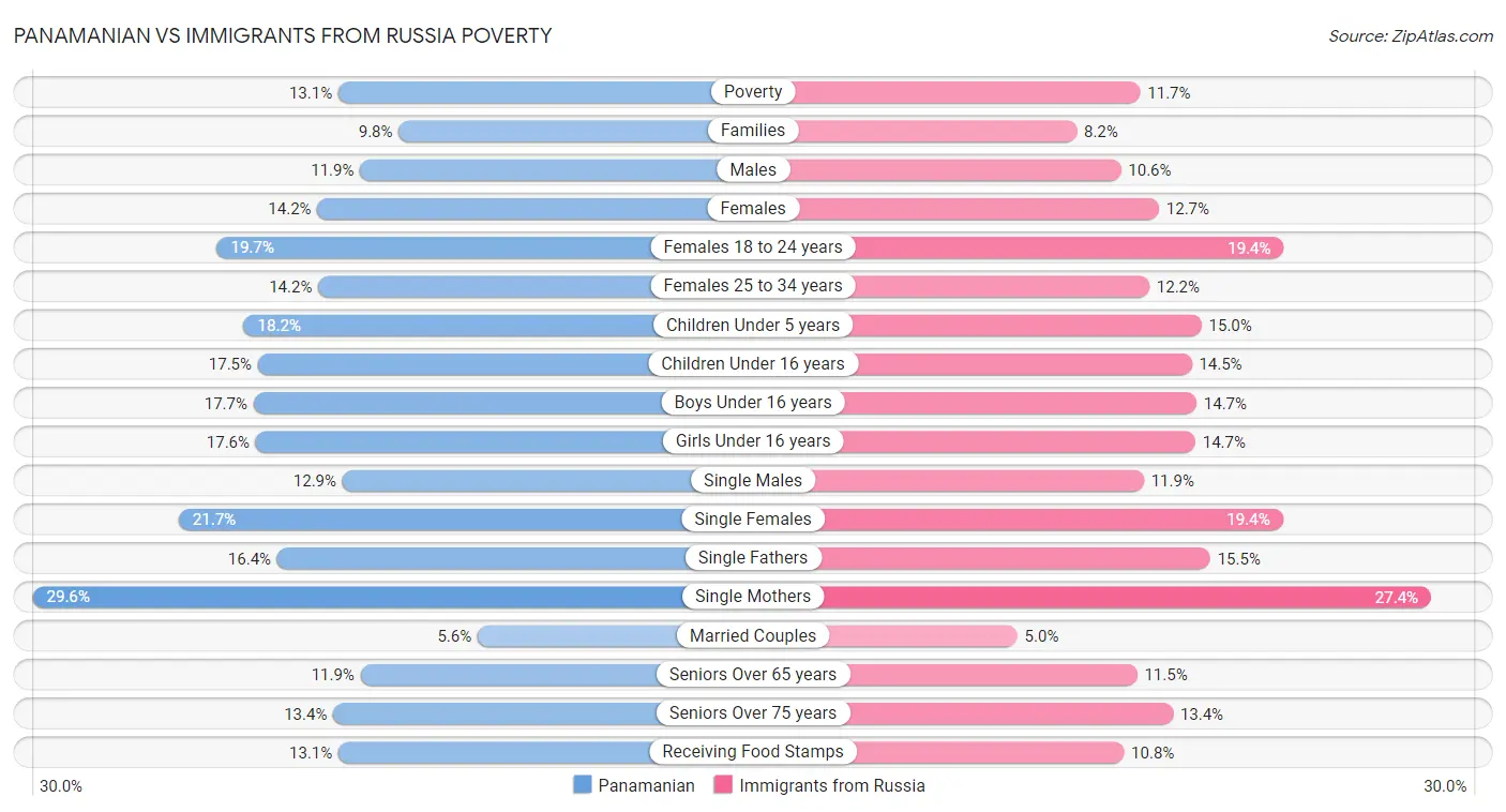 Panamanian vs Immigrants from Russia Poverty