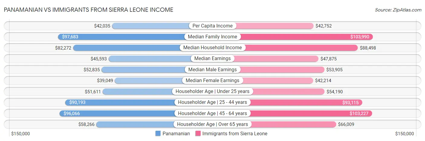 Panamanian vs Immigrants from Sierra Leone Income