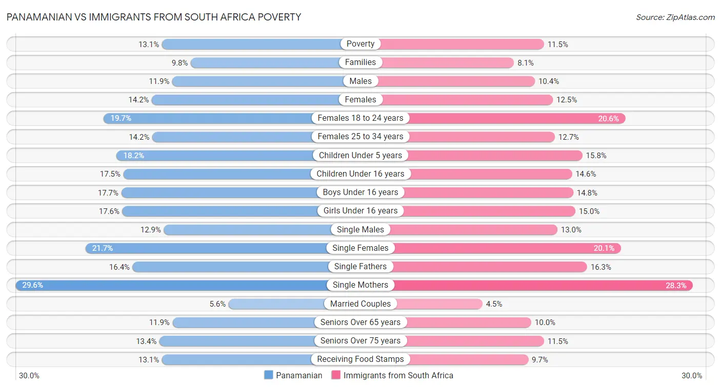 Panamanian vs Immigrants from South Africa Poverty