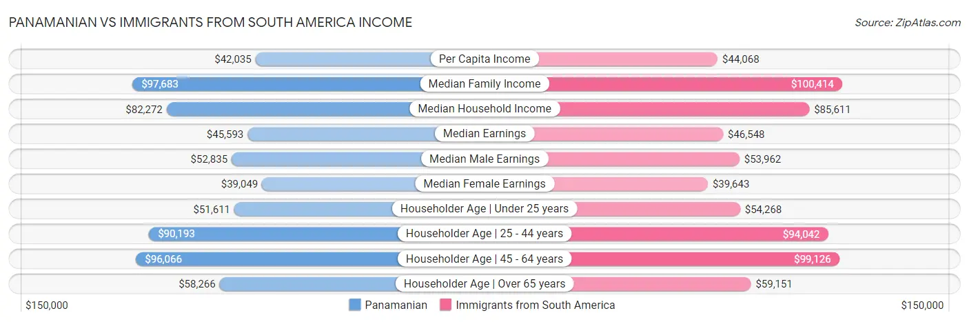 Panamanian vs Immigrants from South America Income