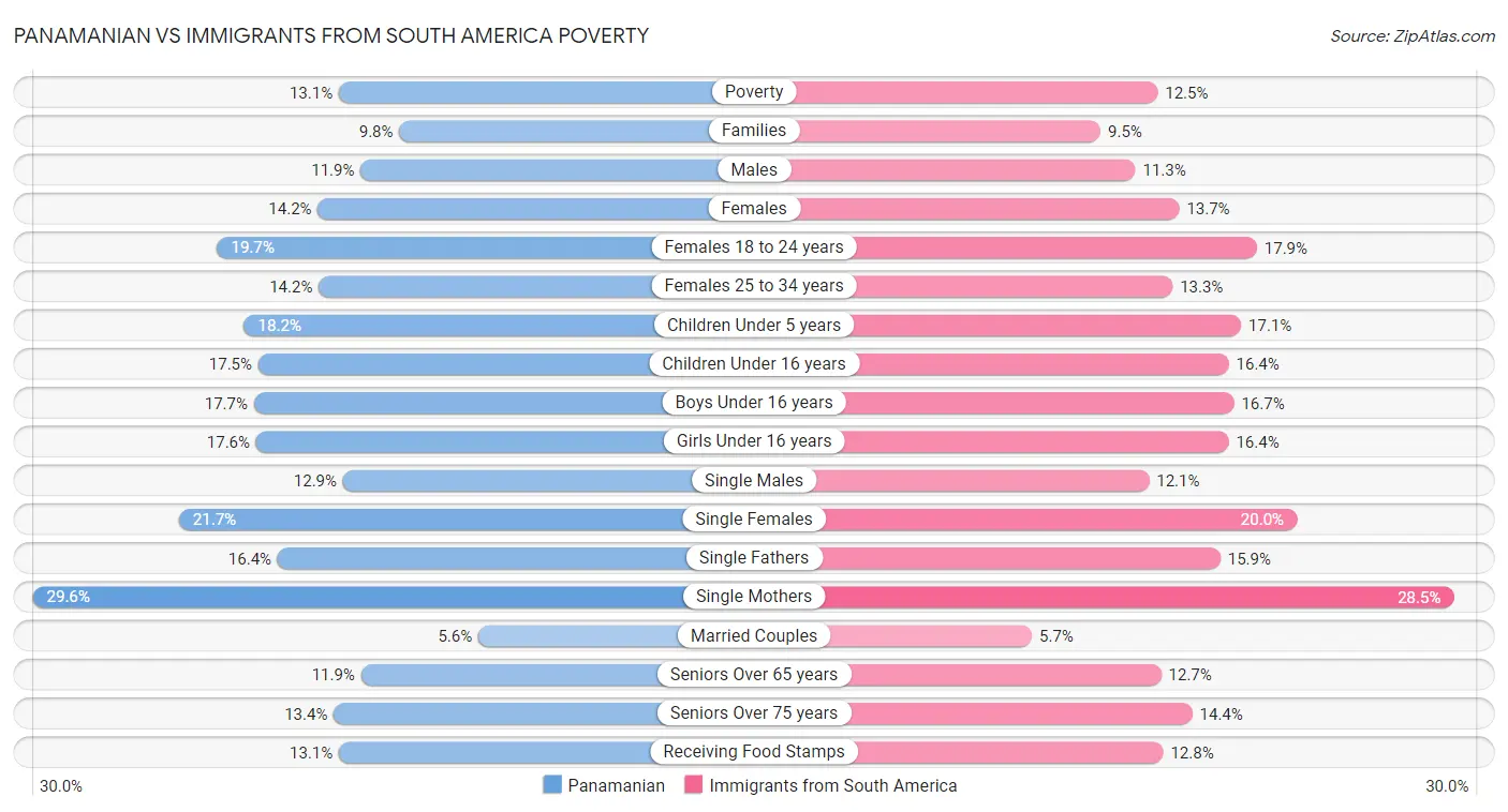 Panamanian vs Immigrants from South America Poverty