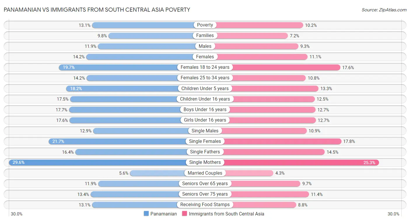 Panamanian vs Immigrants from South Central Asia Poverty