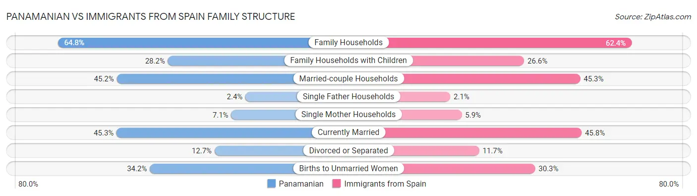 Panamanian vs Immigrants from Spain Family Structure