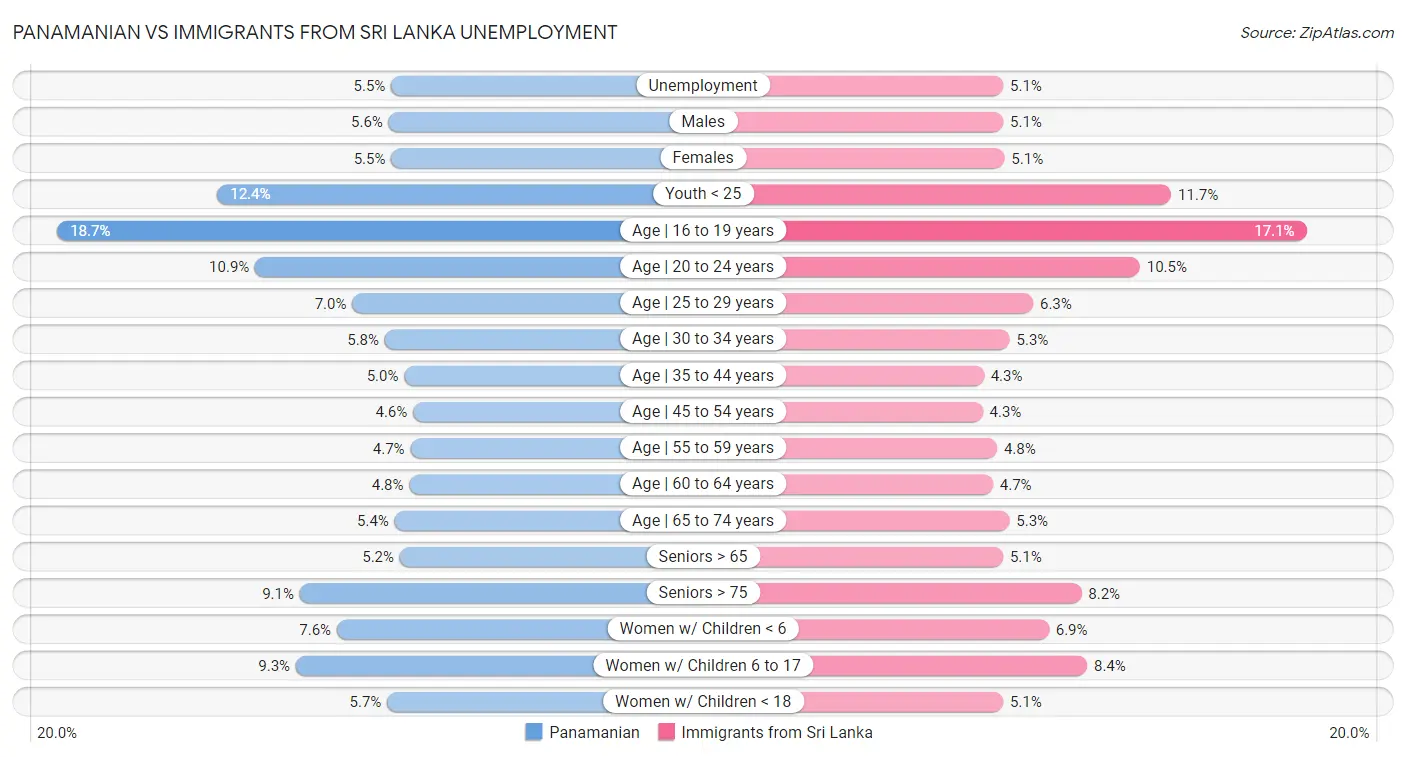Panamanian vs Immigrants from Sri Lanka Unemployment