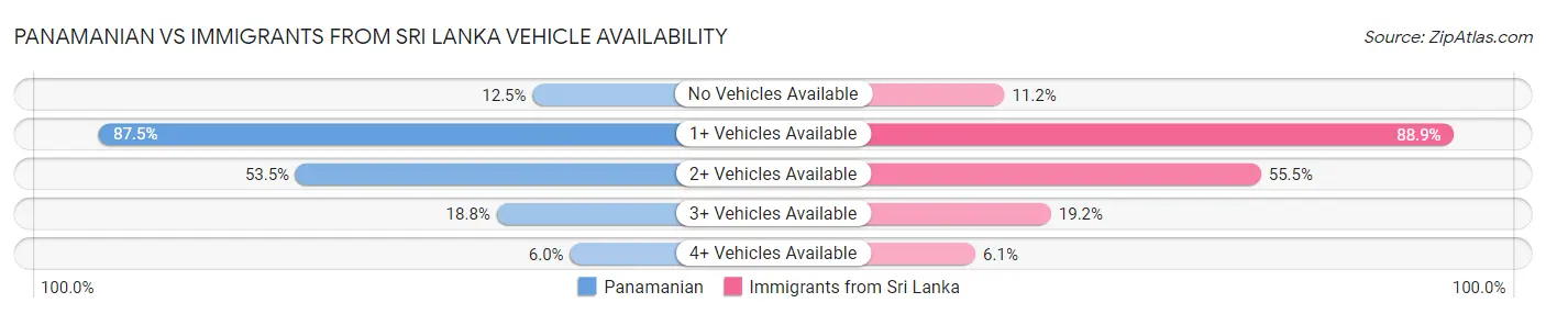 Panamanian vs Immigrants from Sri Lanka Vehicle Availability