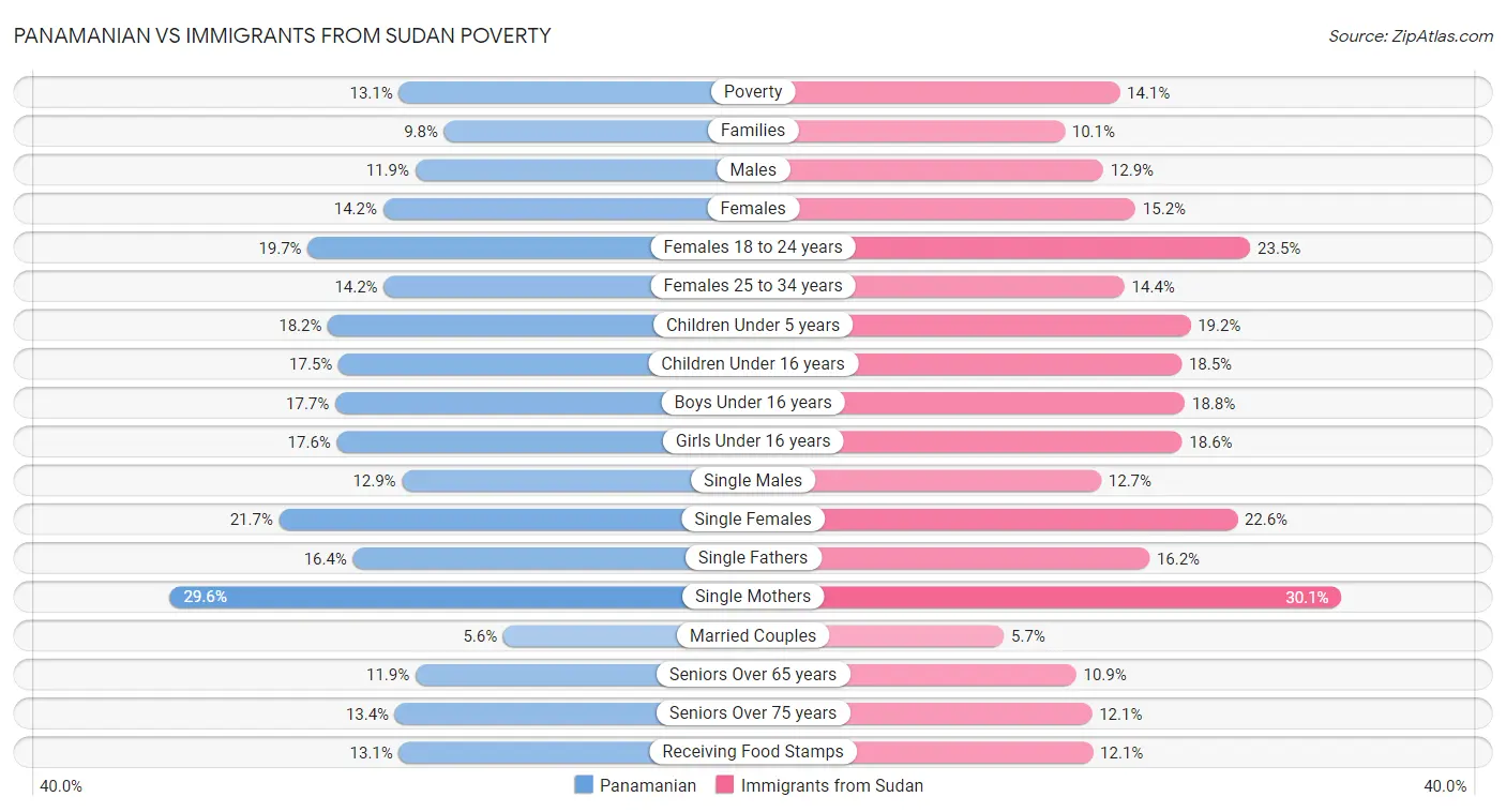 Panamanian vs Immigrants from Sudan Poverty