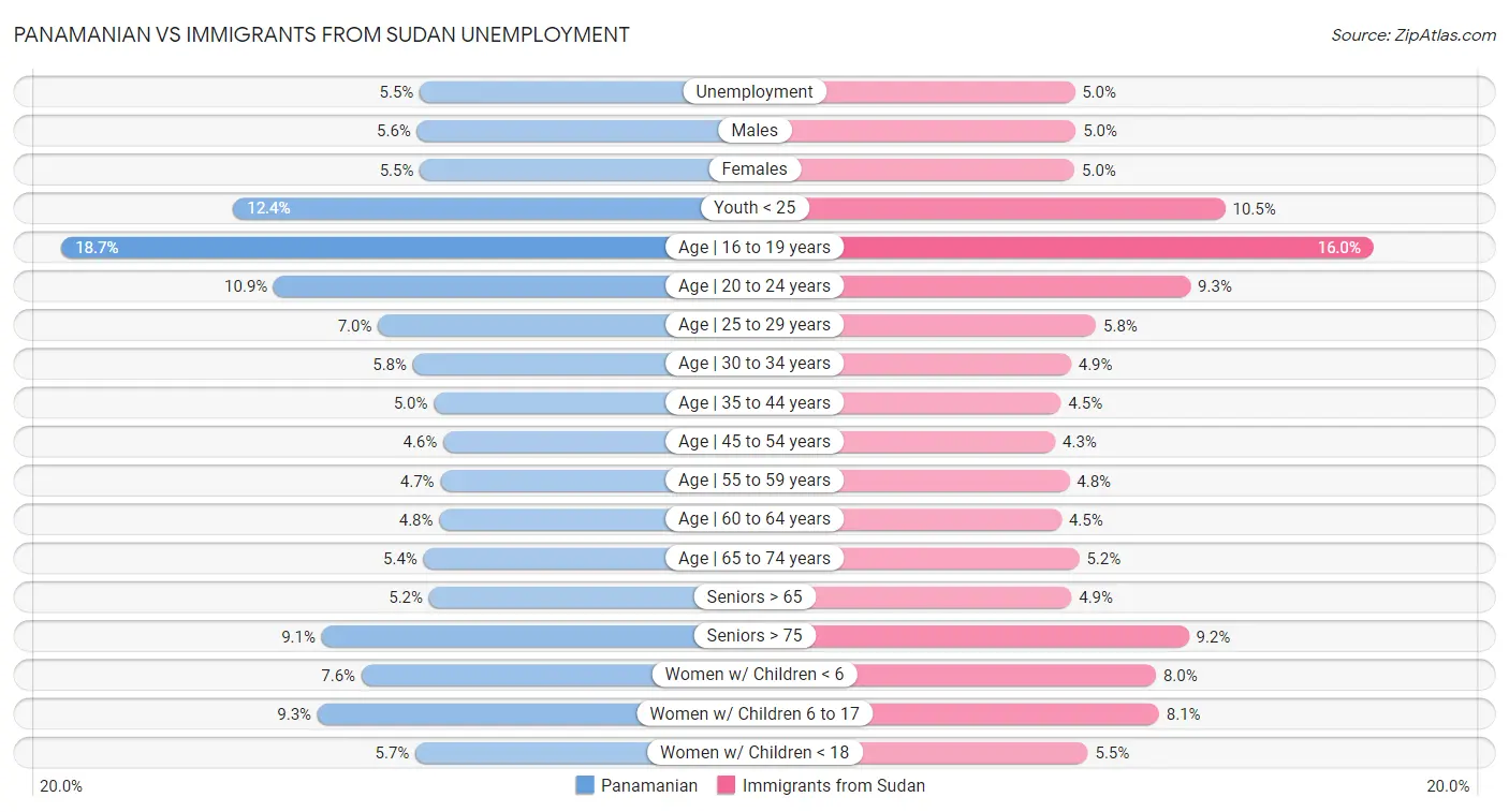 Panamanian vs Immigrants from Sudan Unemployment