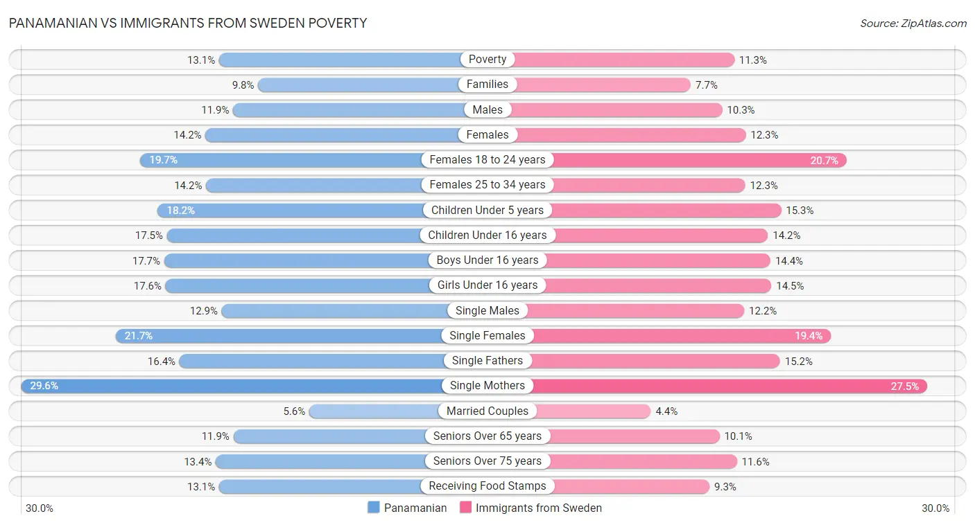 Panamanian vs Immigrants from Sweden Poverty
