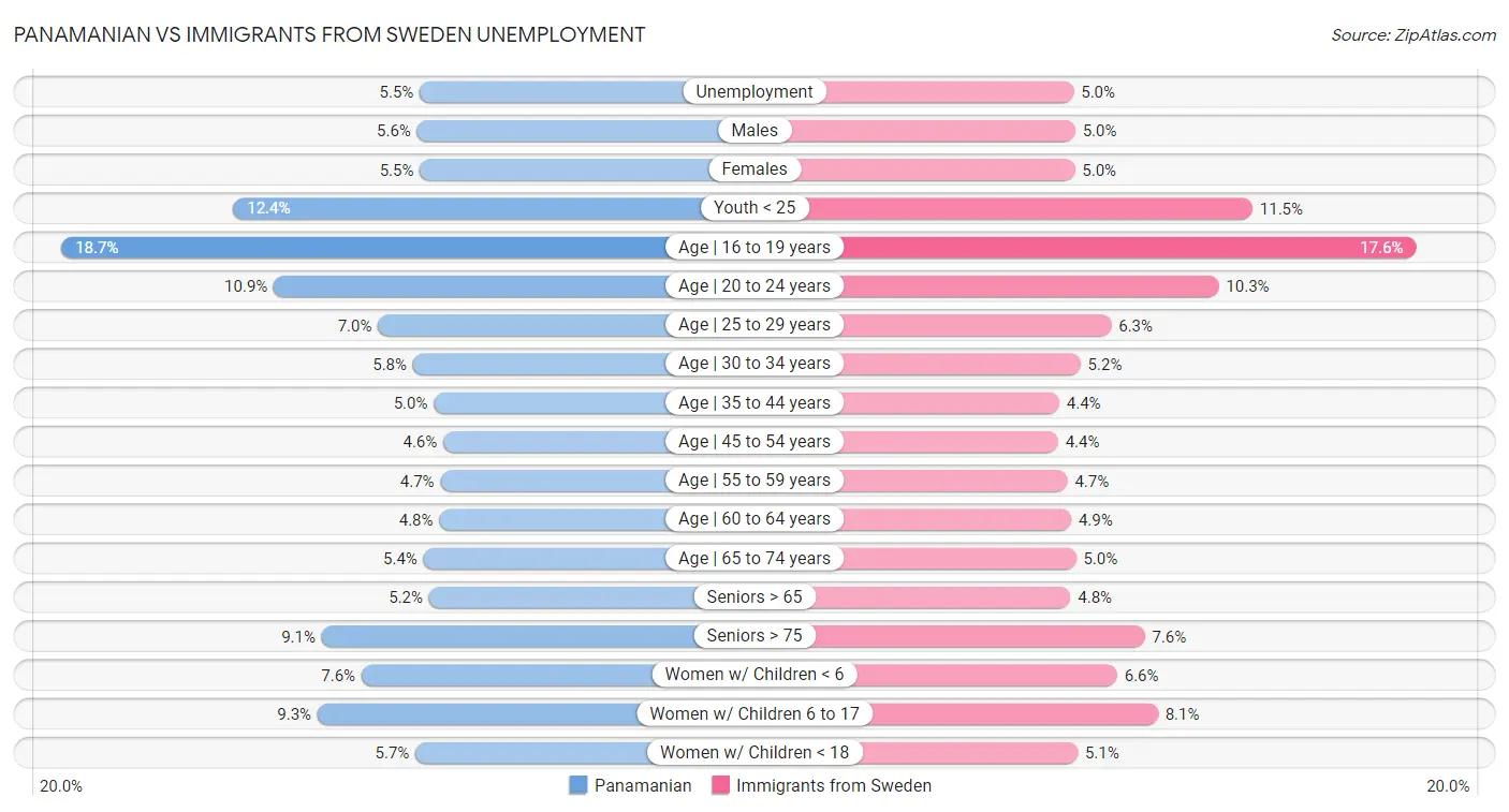 Panamanian vs Immigrants from Sweden Unemployment