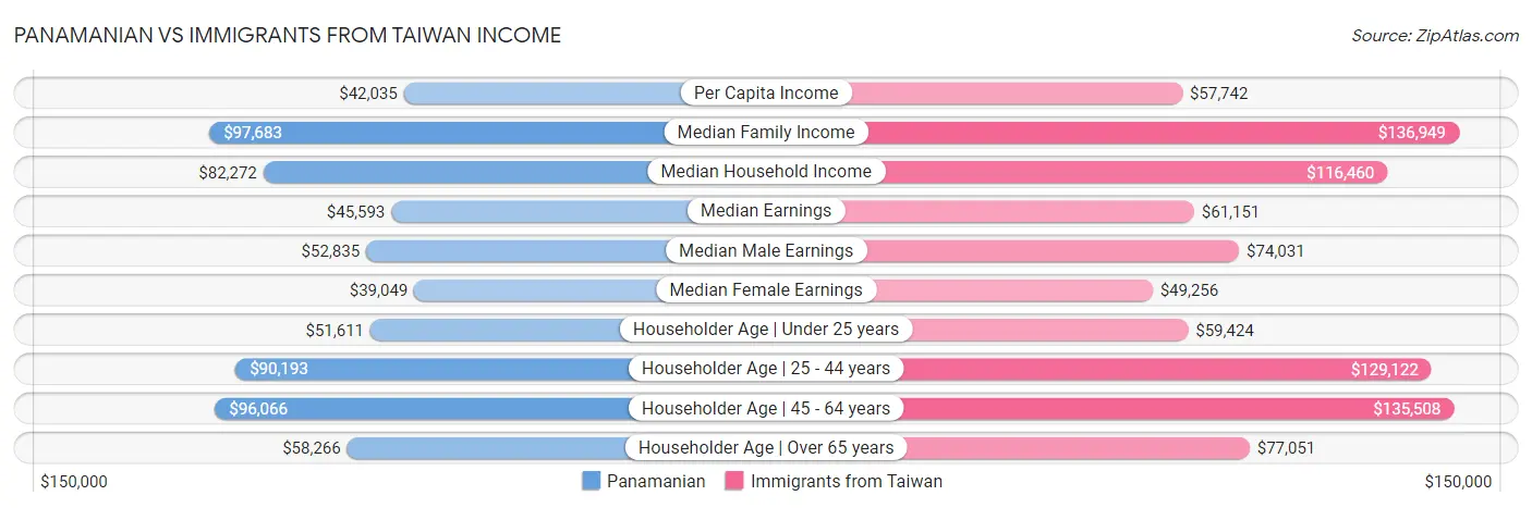 Panamanian vs Immigrants from Taiwan Income