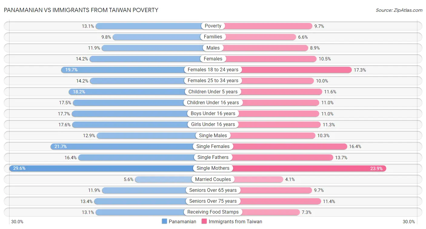 Panamanian vs Immigrants from Taiwan Poverty