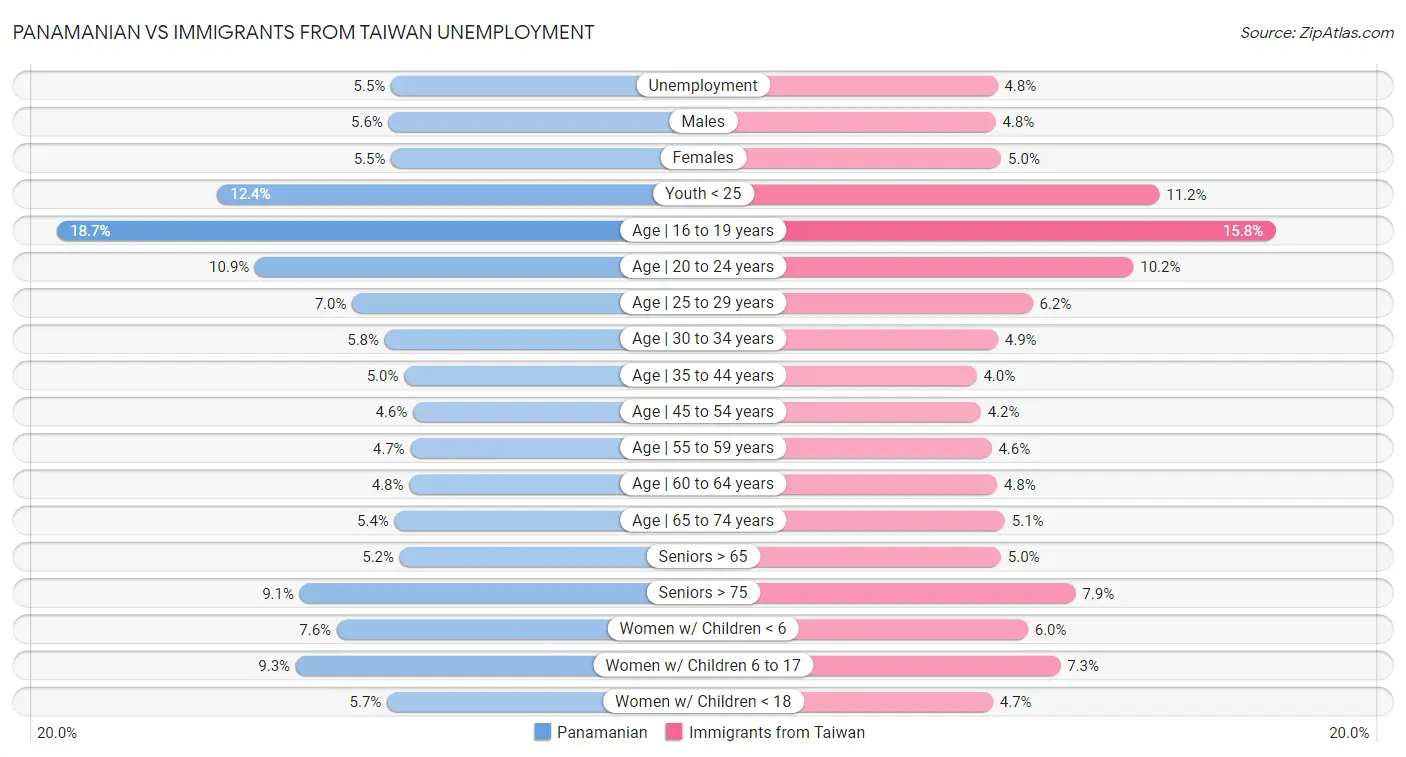 Panamanian vs Immigrants from Taiwan Unemployment