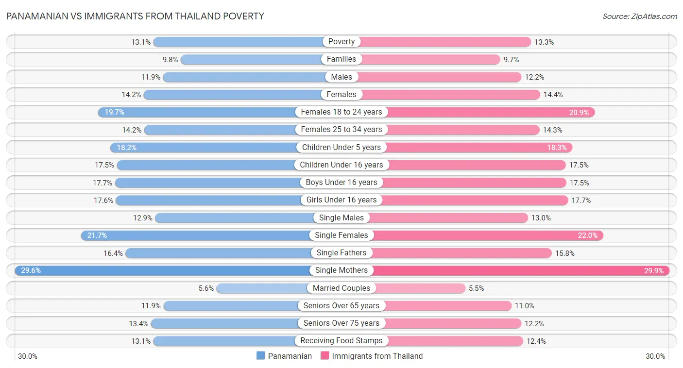 Panamanian vs Immigrants from Thailand Poverty