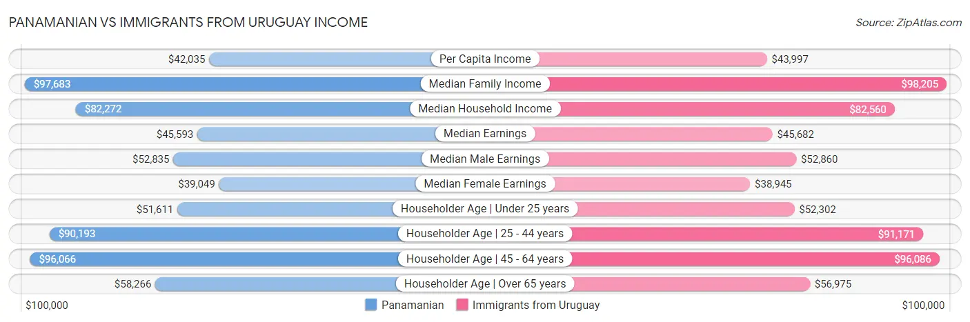 Panamanian vs Immigrants from Uruguay Income