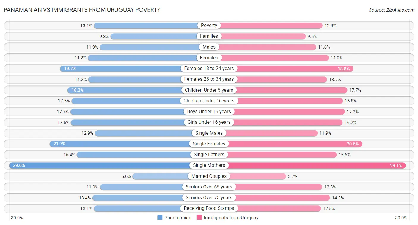 Panamanian vs Immigrants from Uruguay Poverty