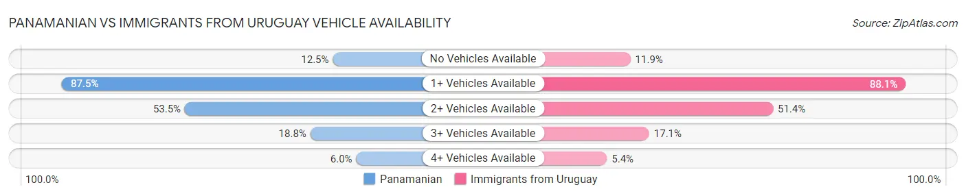 Panamanian vs Immigrants from Uruguay Vehicle Availability