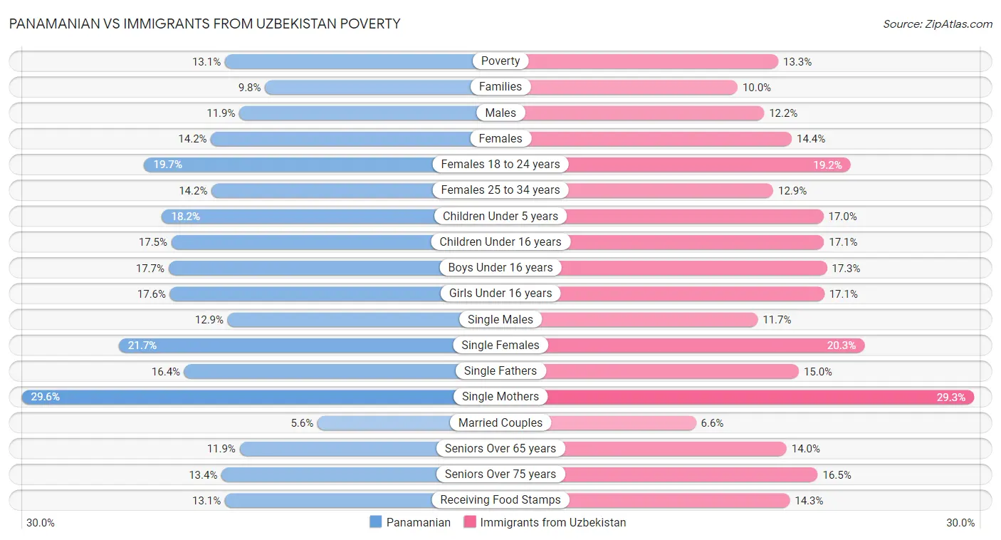 Panamanian vs Immigrants from Uzbekistan Poverty