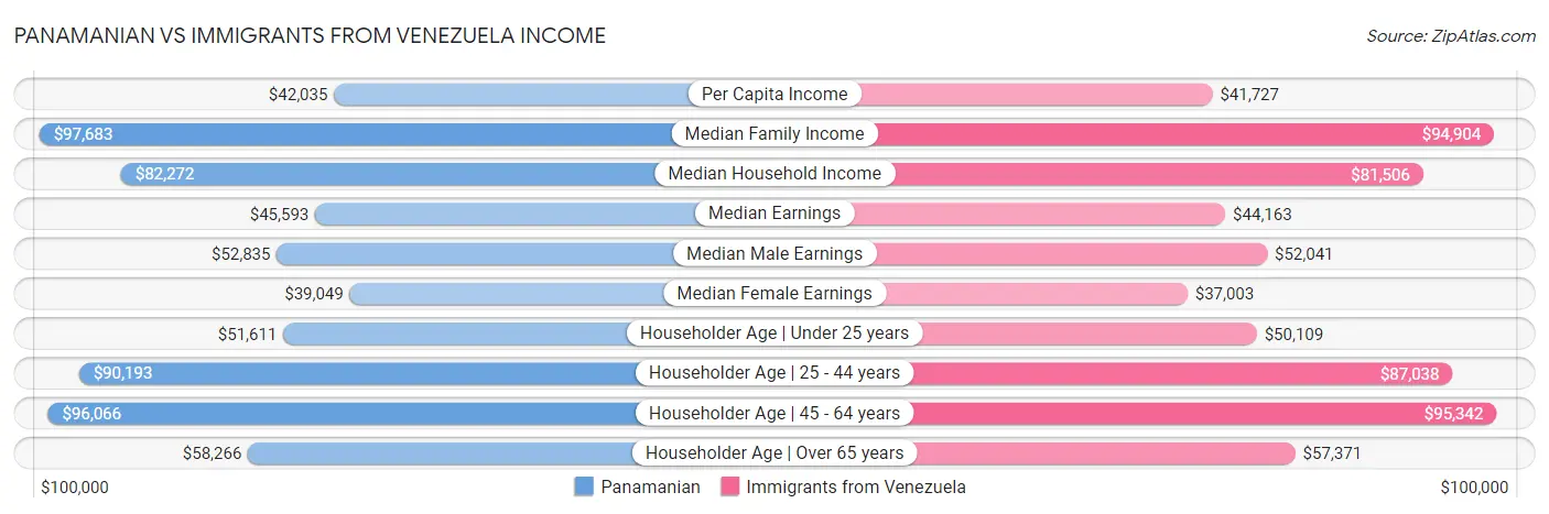 Panamanian vs Immigrants from Venezuela Income