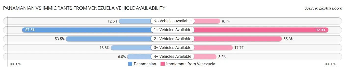 Panamanian vs Immigrants from Venezuela Vehicle Availability