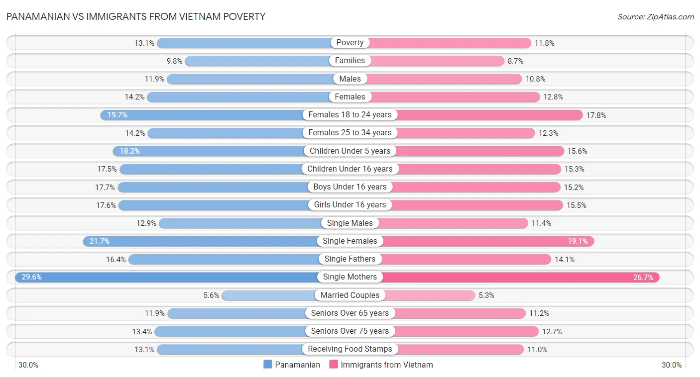 Panamanian vs Immigrants from Vietnam Poverty
