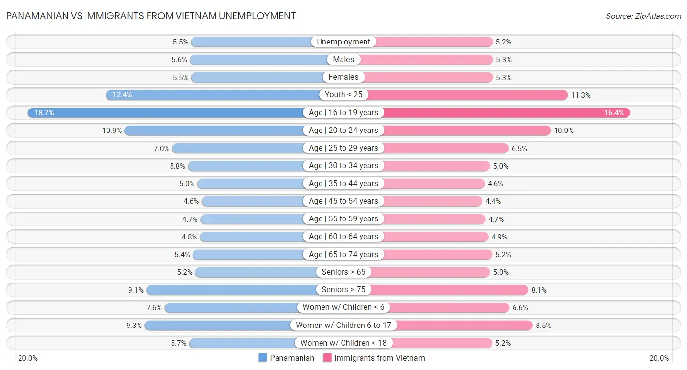 Panamanian vs Immigrants from Vietnam Unemployment