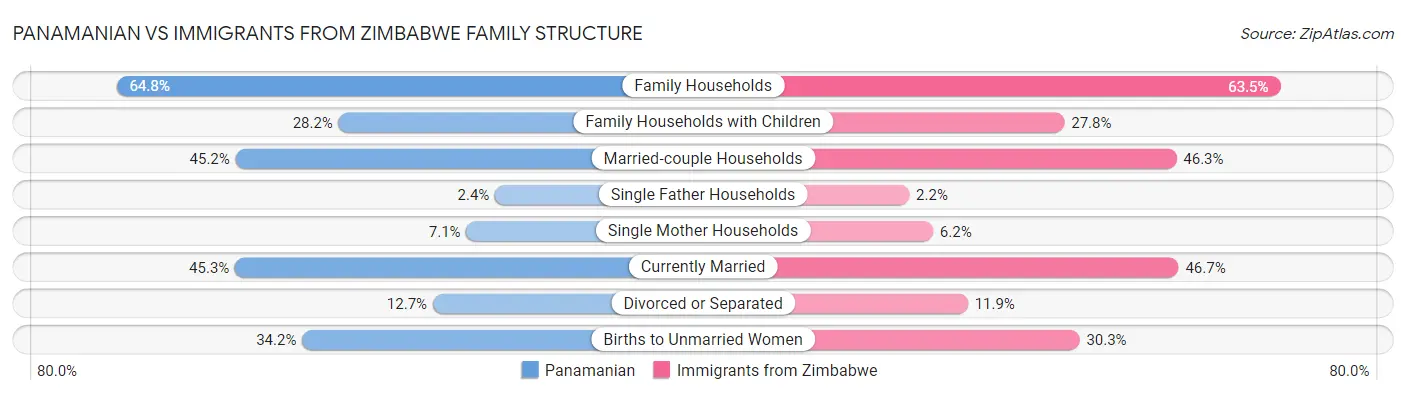 Panamanian vs Immigrants from Zimbabwe Family Structure