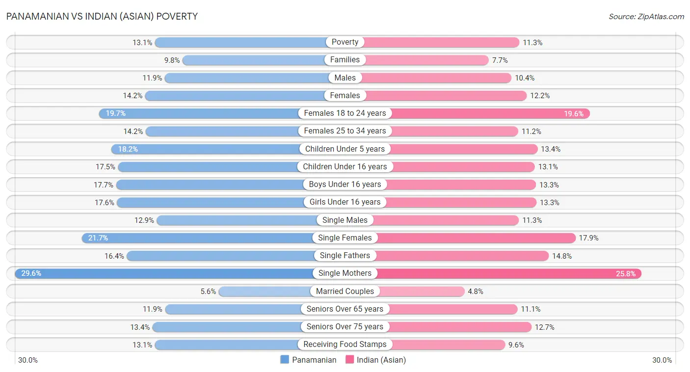 Panamanian vs Indian (Asian) Poverty
