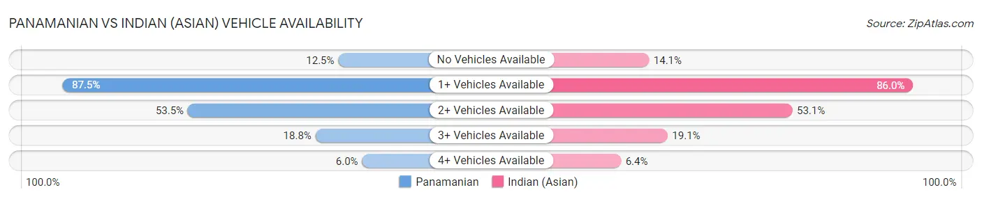Panamanian vs Indian (Asian) Vehicle Availability
