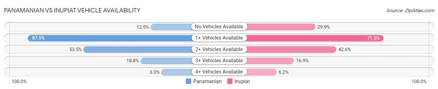 Panamanian vs Inupiat Vehicle Availability