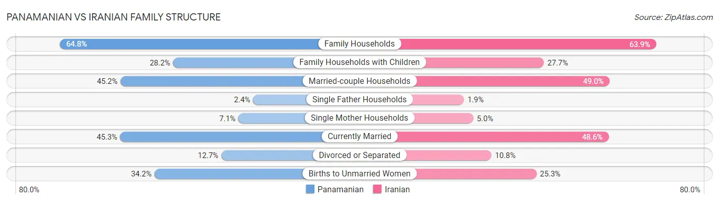 Panamanian vs Iranian Family Structure