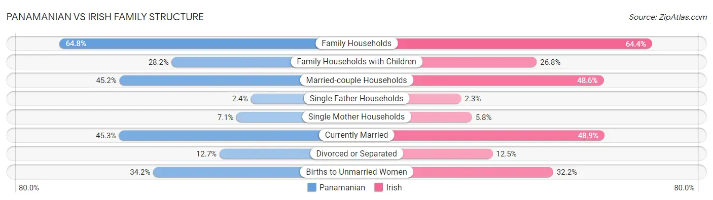 Panamanian vs Irish Family Structure
