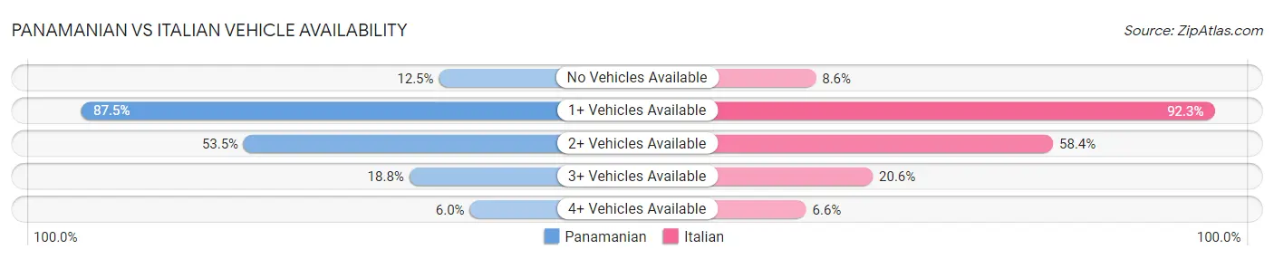 Panamanian vs Italian Vehicle Availability