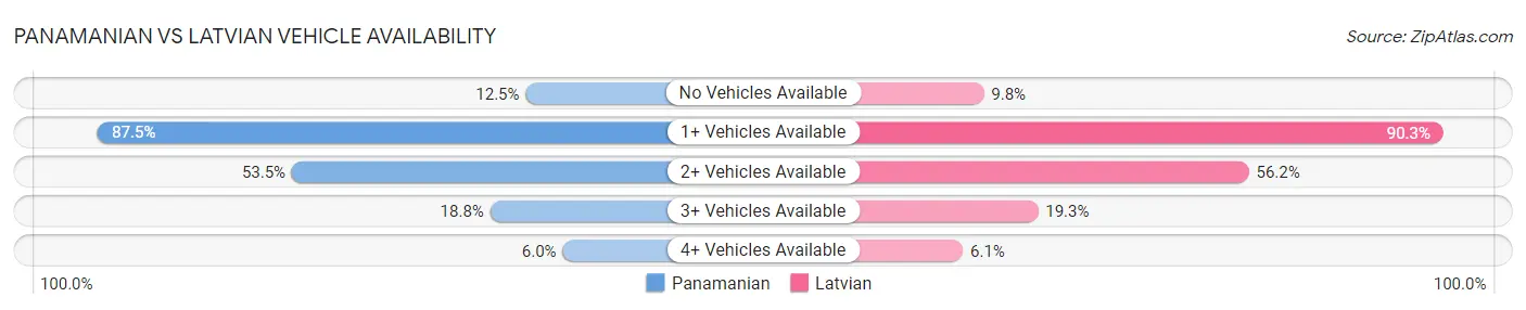 Panamanian vs Latvian Vehicle Availability