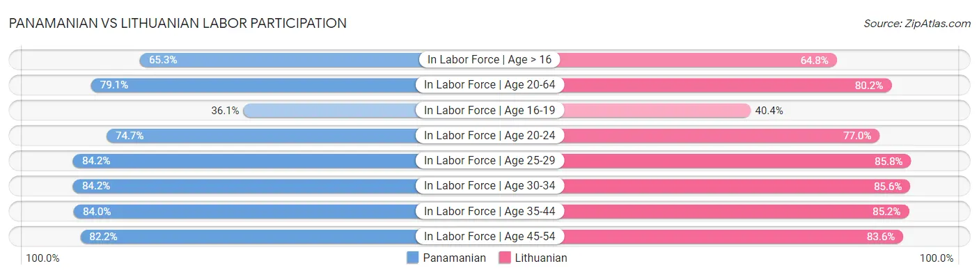 Panamanian vs Lithuanian Labor Participation