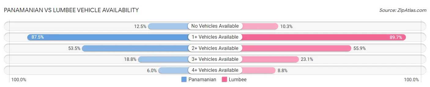 Panamanian vs Lumbee Vehicle Availability