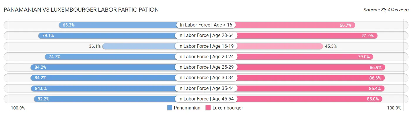 Panamanian vs Luxembourger Labor Participation