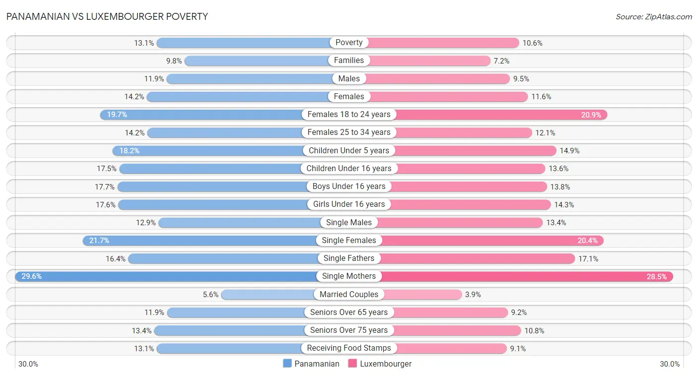 Panamanian vs Luxembourger Poverty