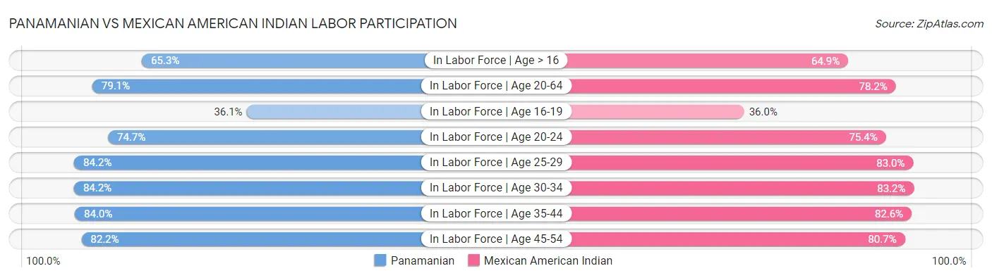 Panamanian vs Mexican American Indian Labor Participation