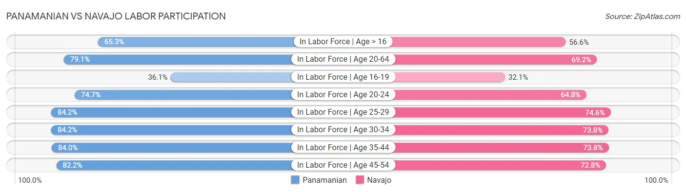 Panamanian vs Navajo Labor Participation