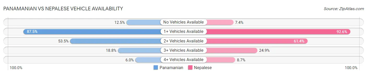 Panamanian vs Nepalese Vehicle Availability