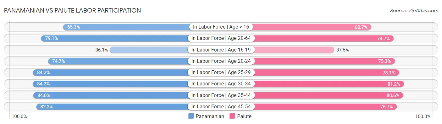 Panamanian vs Paiute Labor Participation