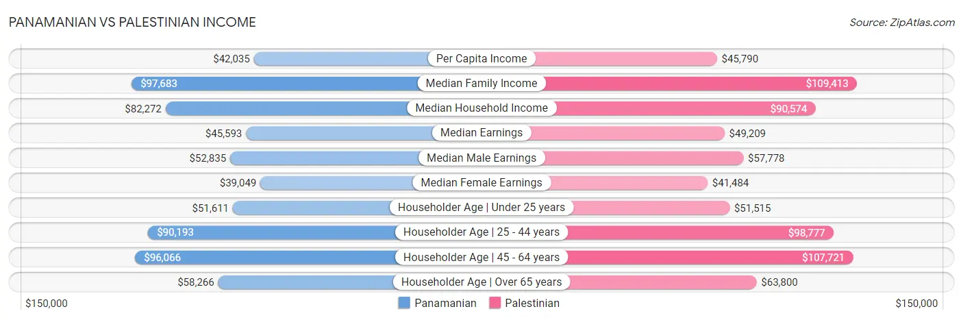 Panamanian vs Palestinian Income