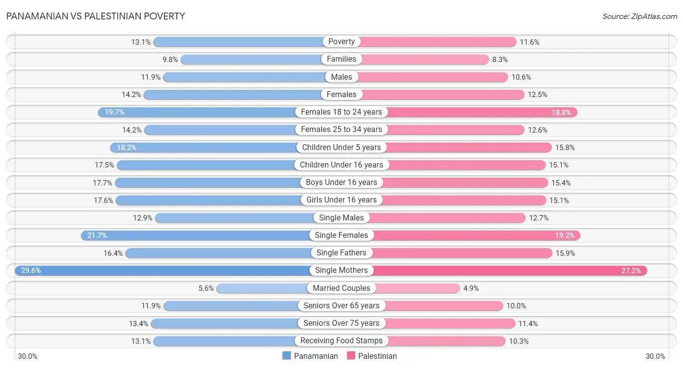 Panamanian vs Palestinian Poverty