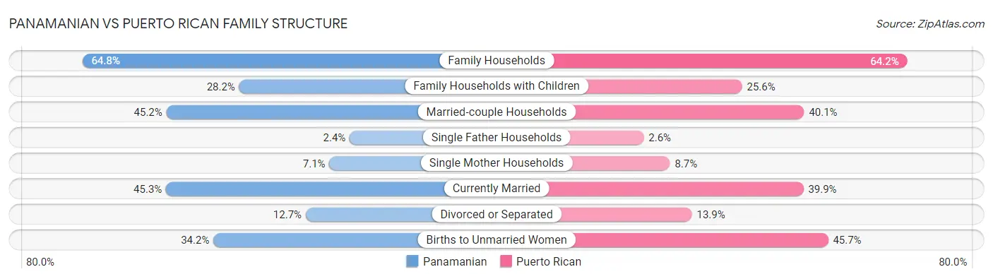 Panamanian vs Puerto Rican Family Structure