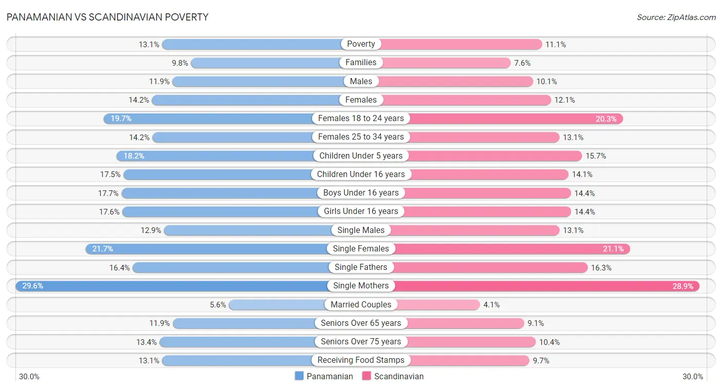 Panamanian vs Scandinavian Poverty