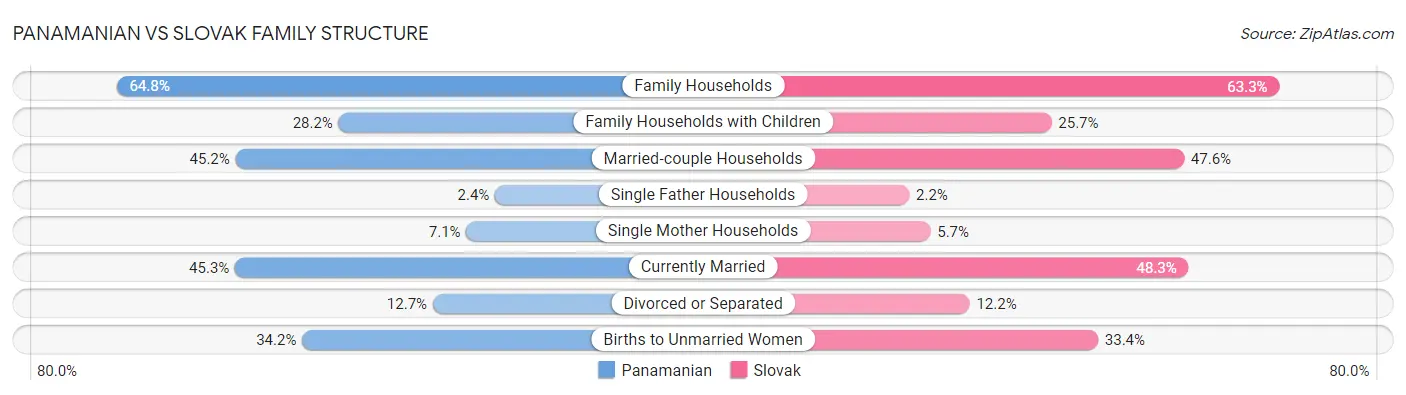 Panamanian vs Slovak Family Structure