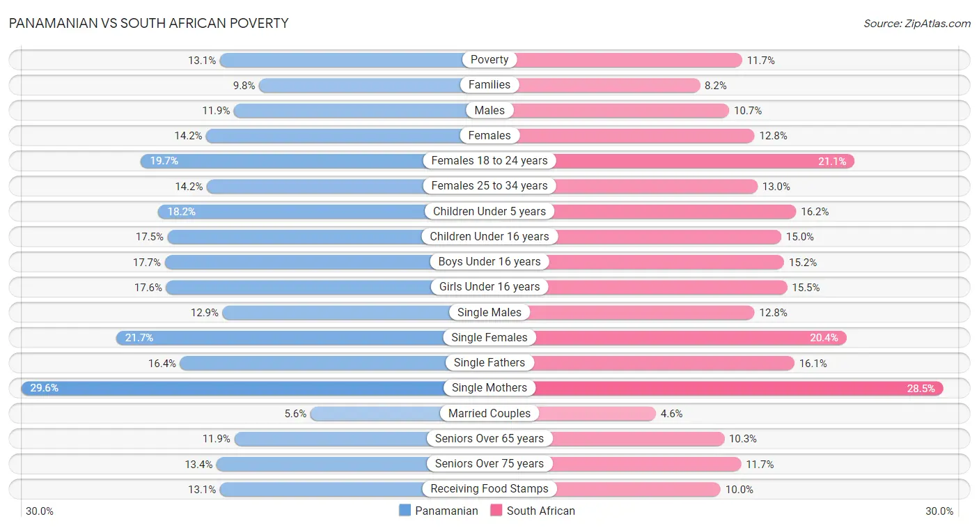 Panamanian vs South African Poverty